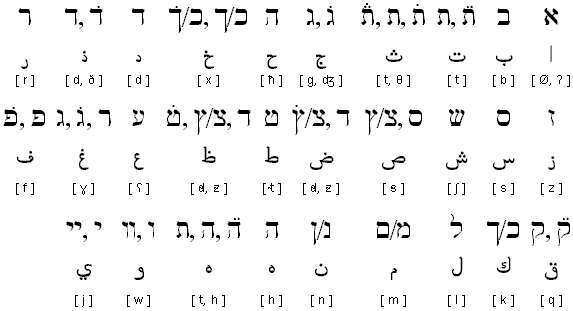Judeo-árabe, letras árabes y hebreas